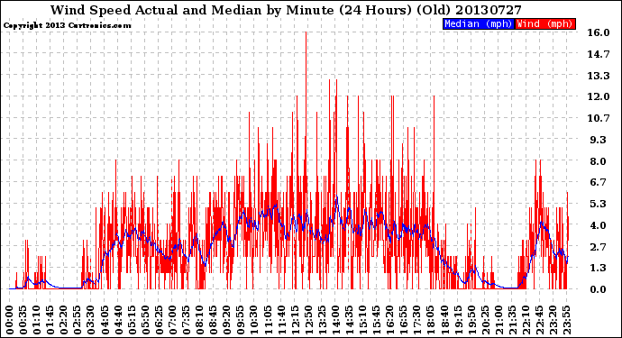 Milwaukee Weather Wind Speed<br>Actual and Median<br>by Minute<br>(24 Hours) (Old)