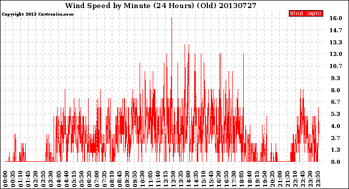 Milwaukee Weather Wind Speed<br>by Minute<br>(24 Hours) (Old)