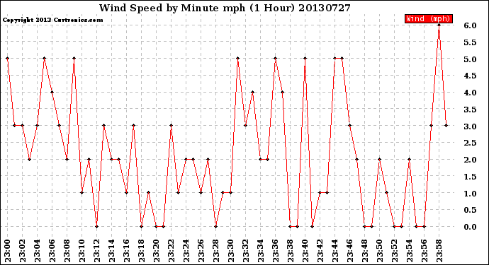 Milwaukee Weather Wind Speed<br>by Minute mph<br>(1 Hour)