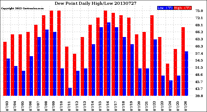 Milwaukee Weather Dew Point<br>Daily High/Low