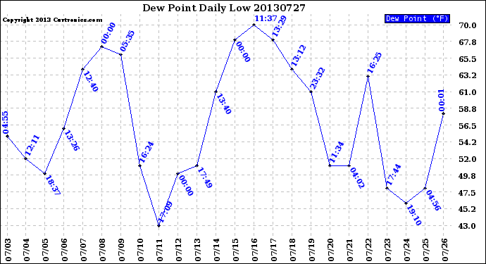 Milwaukee Weather Dew Point<br>Daily Low