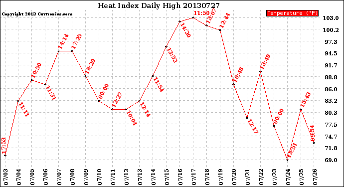 Milwaukee Weather Heat Index<br>Daily High