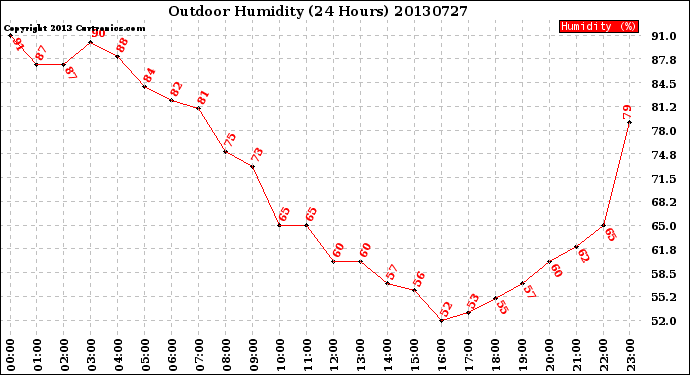 Milwaukee Weather Outdoor Humidity<br>(24 Hours)