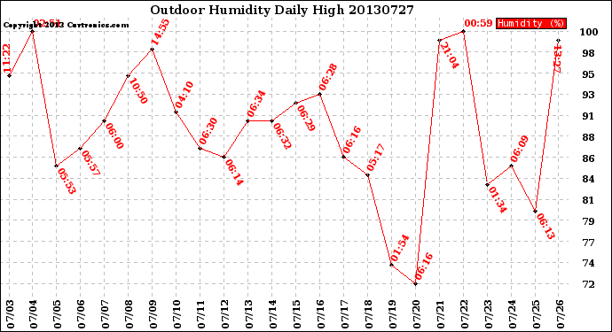 Milwaukee Weather Outdoor Humidity<br>Daily High