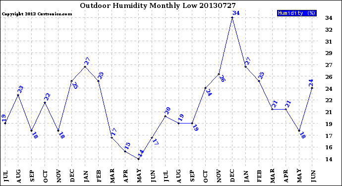 Milwaukee Weather Outdoor Humidity<br>Monthly Low