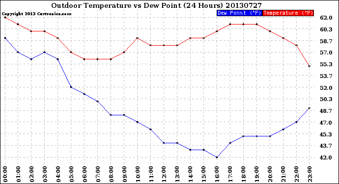 Milwaukee Weather Outdoor Temperature<br>vs Dew Point<br>(24 Hours)