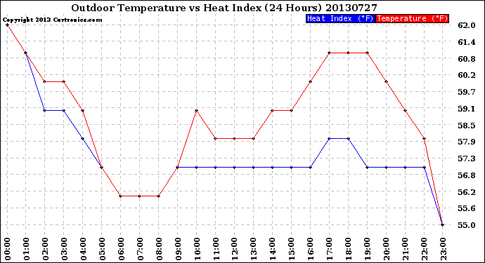 Milwaukee Weather Outdoor Temperature<br>vs Heat Index<br>(24 Hours)