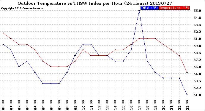 Milwaukee Weather Outdoor Temperature<br>vs THSW Index<br>per Hour<br>(24 Hours)