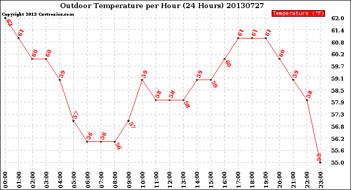 Milwaukee Weather Outdoor Temperature<br>per Hour<br>(24 Hours)