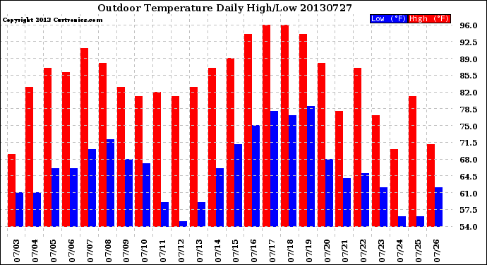 Milwaukee Weather Outdoor Temperature<br>Daily High/Low