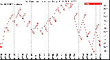 Milwaukee Weather Outdoor Temperature<br>Daily High