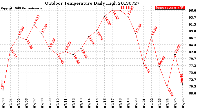 Milwaukee Weather Outdoor Temperature<br>Daily High