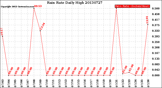 Milwaukee Weather Rain Rate<br>Daily High