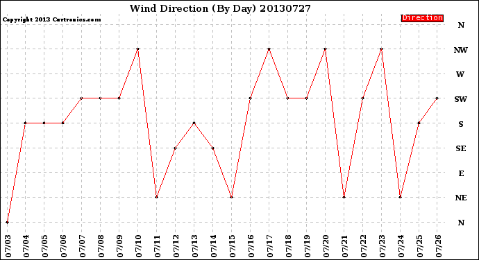 Milwaukee Weather Wind Direction<br>(By Day)