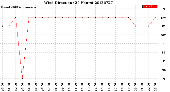 Milwaukee Weather Wind Direction<br>(24 Hours)