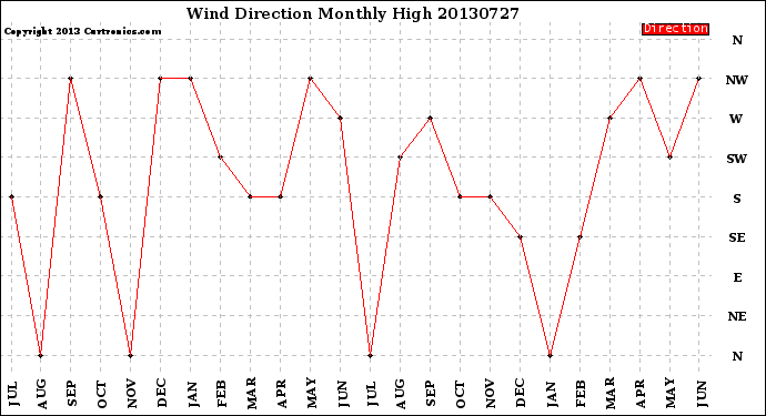 Milwaukee Weather Wind Direction<br>Monthly High