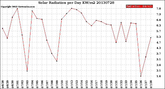 Milwaukee Weather Solar Radiation<br>per Day KW/m2