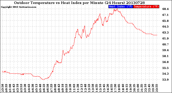 Milwaukee Weather Outdoor Temperature<br>vs Heat Index<br>per Minute<br>(24 Hours)