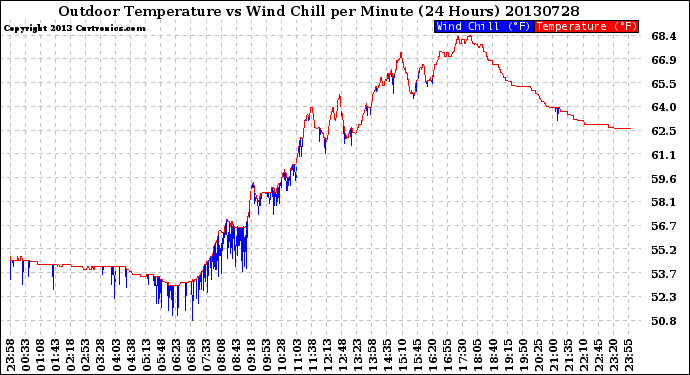 Milwaukee Weather Outdoor Temperature<br>vs Wind Chill<br>per Minute<br>(24 Hours)