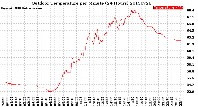 Milwaukee Weather Outdoor Temperature<br>per Minute<br>(24 Hours)