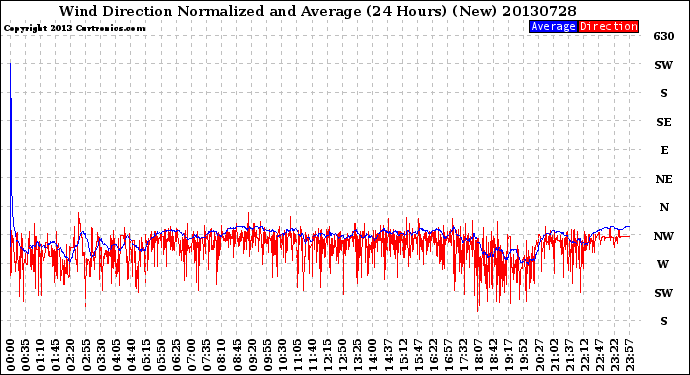 Milwaukee Weather Wind Direction<br>Normalized and Average<br>(24 Hours) (New)