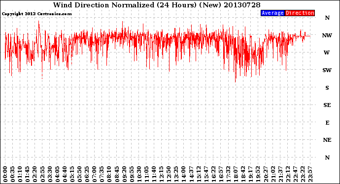 Milwaukee Weather Wind Direction<br>Normalized<br>(24 Hours) (New)