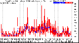 Milwaukee Weather Wind Speed<br>Actual and 10 Minute<br>Average<br>(24 Hours) (New)