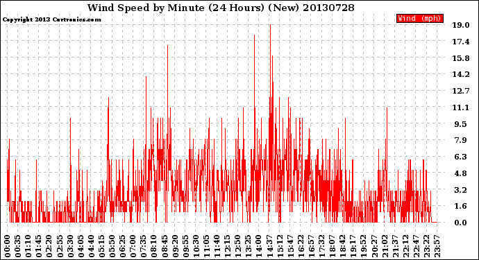 Milwaukee Weather Wind Speed<br>by Minute<br>(24 Hours) (New)