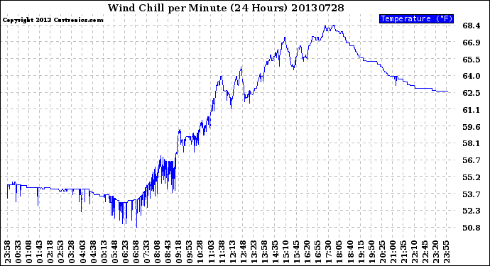 Milwaukee Weather Wind Chill<br>per Minute<br>(24 Hours)