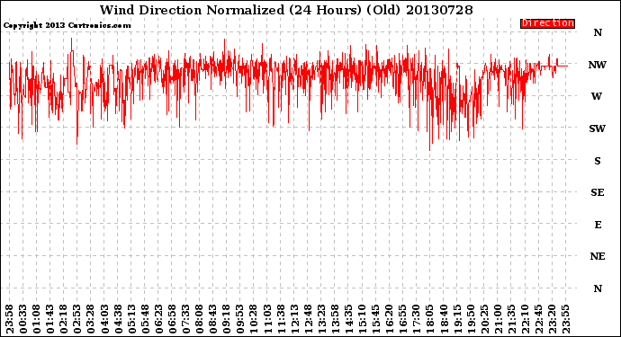 Milwaukee Weather Wind Direction<br>Normalized<br>(24 Hours) (Old)