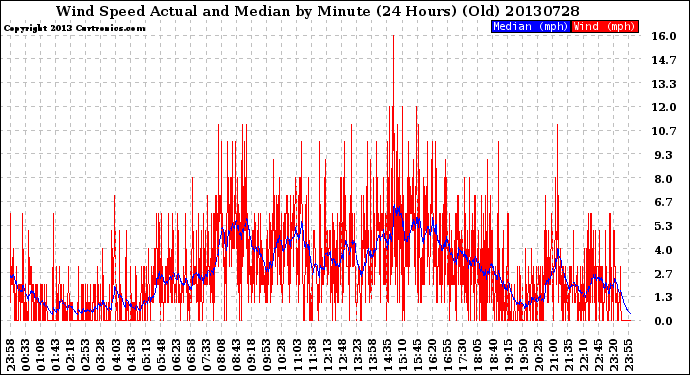 Milwaukee Weather Wind Speed<br>Actual and Median<br>by Minute<br>(24 Hours) (Old)