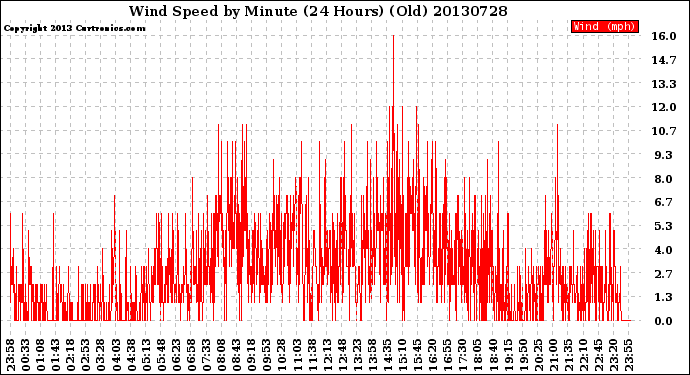 Milwaukee Weather Wind Speed<br>by Minute<br>(24 Hours) (Old)