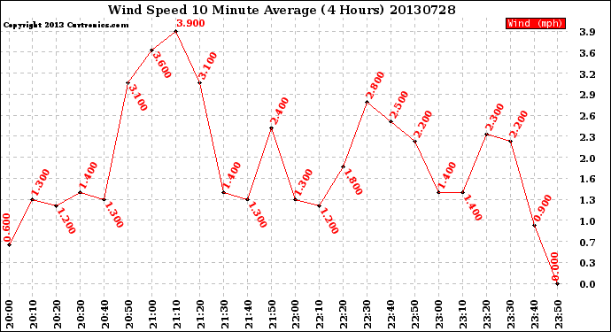 Milwaukee Weather Wind Speed<br>10 Minute Average<br>(4 Hours)