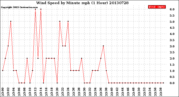 Milwaukee Weather Wind Speed<br>by Minute mph<br>(1 Hour)