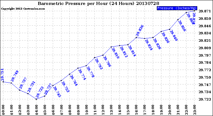 Milwaukee Weather Barometric Pressure<br>per Hour<br>(24 Hours)