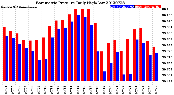 Milwaukee Weather Barometric Pressure<br>Daily High/Low