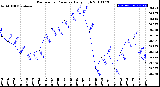 Milwaukee Weather Barometric Pressure<br>Daily High