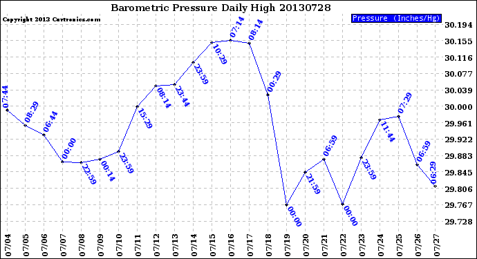 Milwaukee Weather Barometric Pressure<br>Daily High