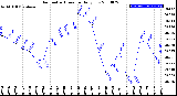 Milwaukee Weather Barometric Pressure<br>Daily Low