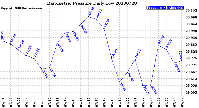 Milwaukee Weather Barometric Pressure<br>Daily Low