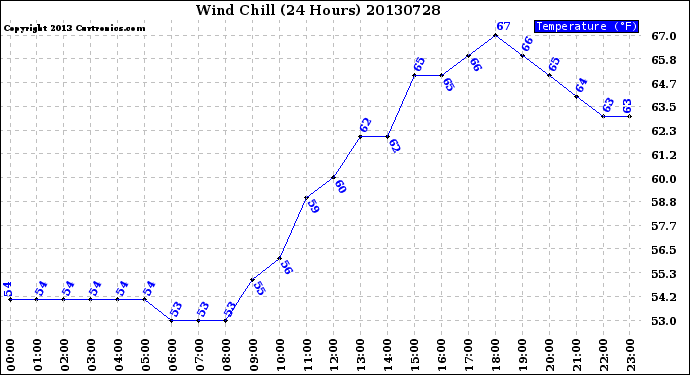 Milwaukee Weather Wind Chill<br>(24 Hours)