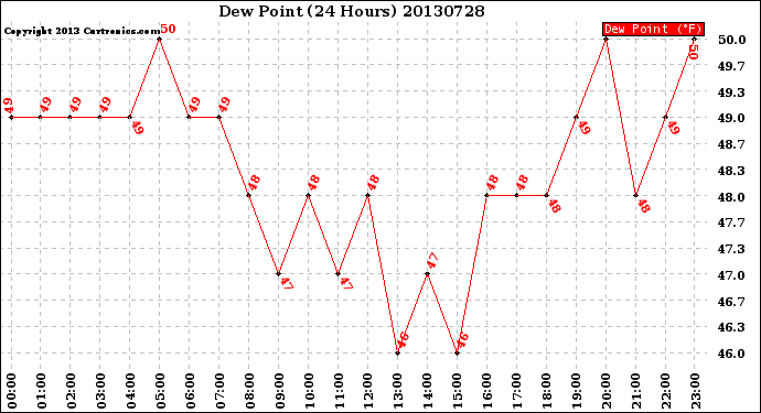 Milwaukee Weather Dew Point<br>(24 Hours)