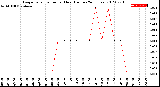 Milwaukee Weather Evapotranspiration<br>per Hour<br>(Inches 24 Hours)