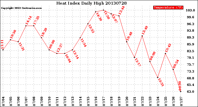 Milwaukee Weather Heat Index<br>Daily High