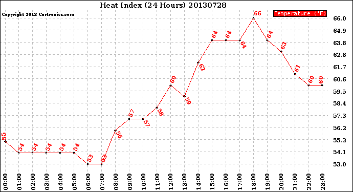 Milwaukee Weather Heat Index<br>(24 Hours)