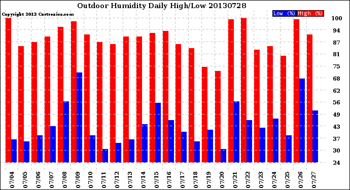 Milwaukee Weather Outdoor Humidity<br>Daily High/Low