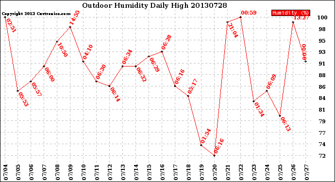 Milwaukee Weather Outdoor Humidity<br>Daily High