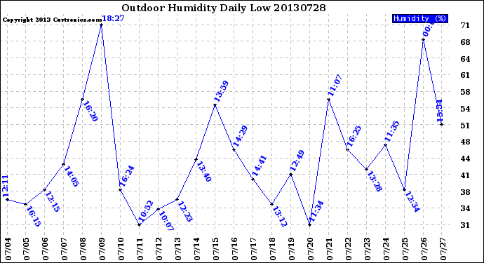 Milwaukee Weather Outdoor Humidity<br>Daily Low