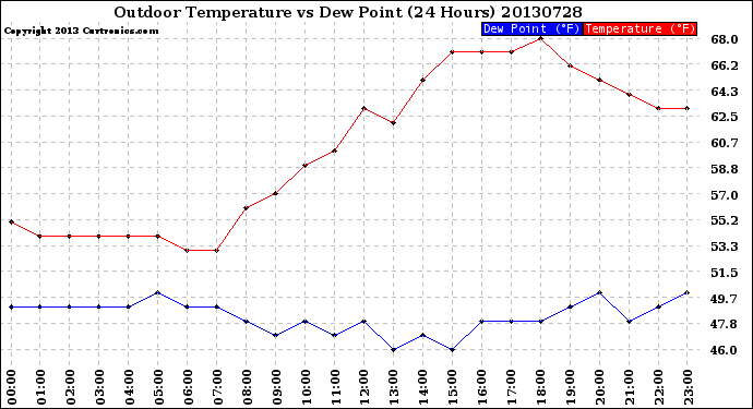 Milwaukee Weather Outdoor Temperature<br>vs Dew Point<br>(24 Hours)