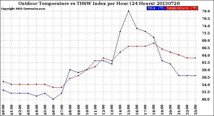 Milwaukee Weather Outdoor Temperature<br>vs THSW Index<br>per Hour<br>(24 Hours)